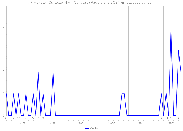 J P Morgan Curaçao N.V. (Curaçao) Page visits 2024 