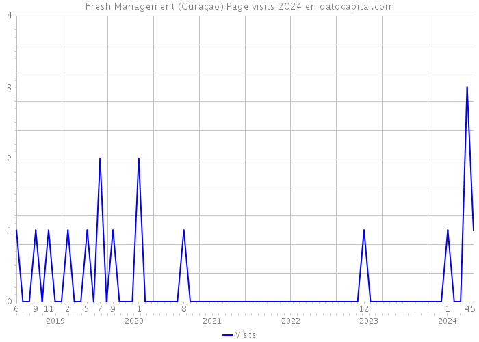 Fresh Management (Curaçao) Page visits 2024 
