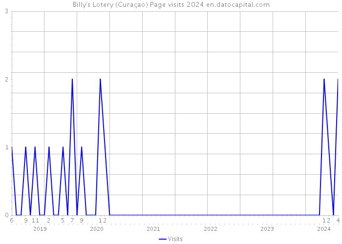 Billy's Lotery (Curaçao) Page visits 2024 