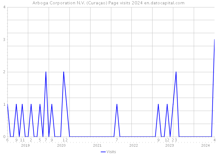 Arboga Corporation N.V. (Curaçao) Page visits 2024 