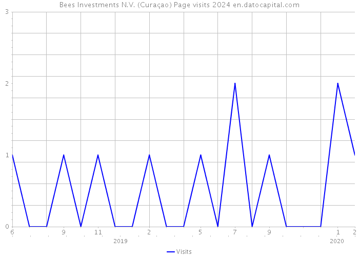 Bees Investments N.V. (Curaçao) Page visits 2024 