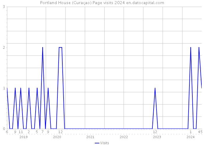 Portland House (Curaçao) Page visits 2024 