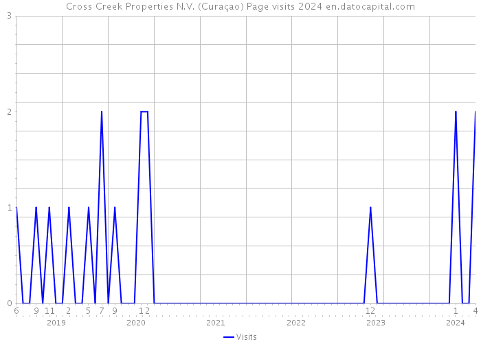 Cross Creek Properties N.V. (Curaçao) Page visits 2024 
