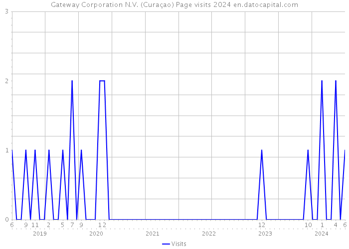 Gateway Corporation N.V. (Curaçao) Page visits 2024 