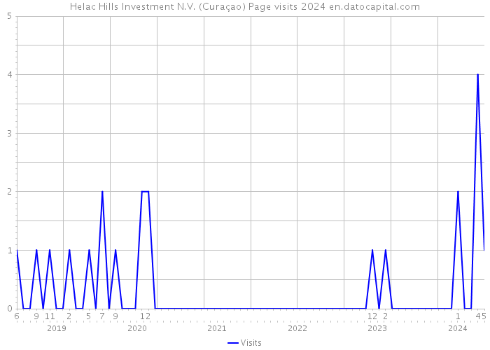 Helac Hills Investment N.V. (Curaçao) Page visits 2024 