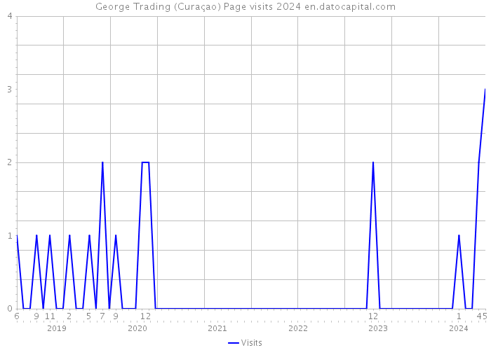 George Trading (Curaçao) Page visits 2024 
