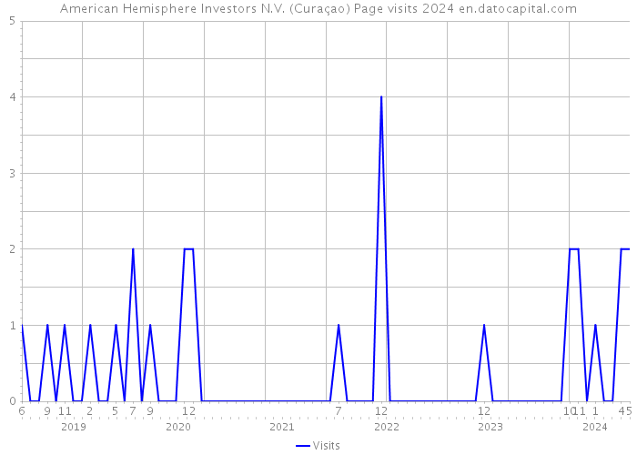 American Hemisphere Investors N.V. (Curaçao) Page visits 2024 