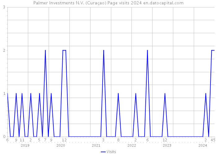 Palmer Investments N.V. (Curaçao) Page visits 2024 