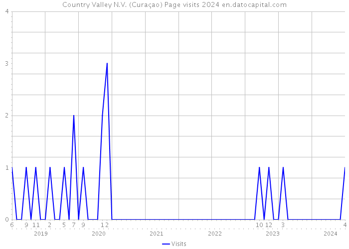 Country Valley N.V. (Curaçao) Page visits 2024 