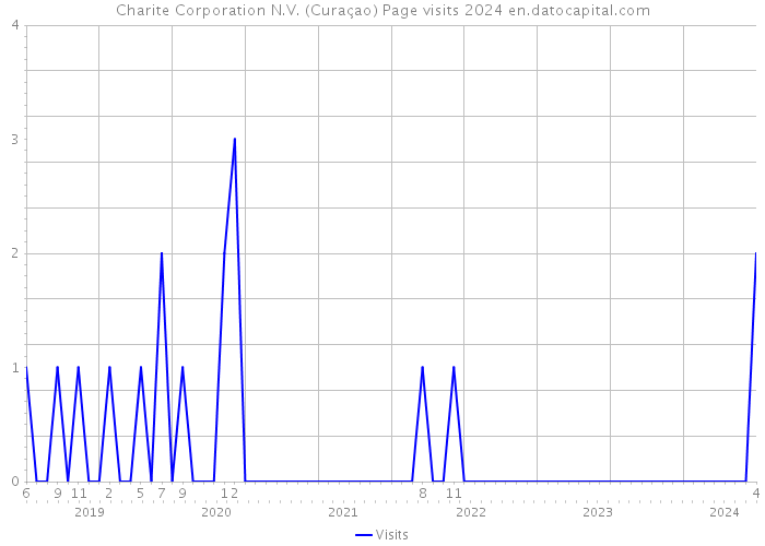 Charite Corporation N.V. (Curaçao) Page visits 2024 