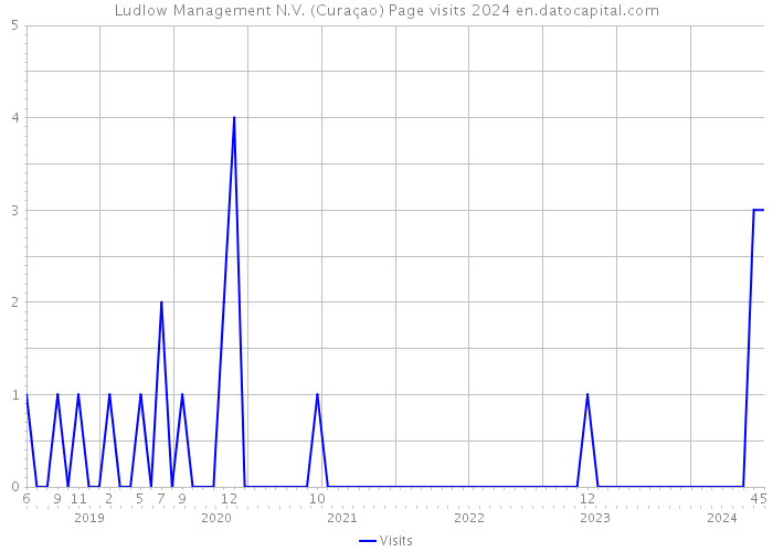 Ludlow Management N.V. (Curaçao) Page visits 2024 