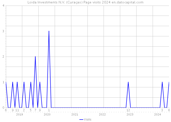 Loida Investments N.V. (Curaçao) Page visits 2024 