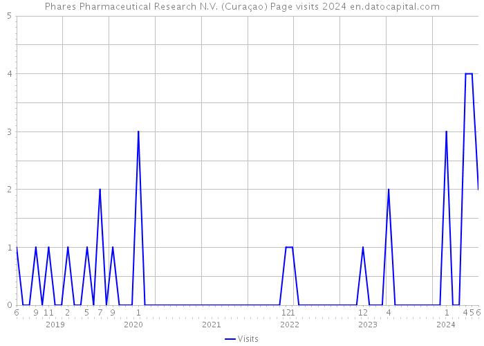 Phares Pharmaceutical Research N.V. (Curaçao) Page visits 2024 