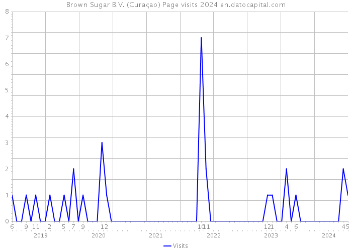 Brown Sugar B.V. (Curaçao) Page visits 2024 