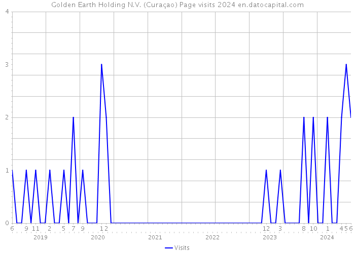 Golden Earth Holding N.V. (Curaçao) Page visits 2024 