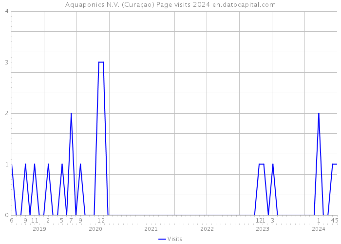 Aquaponics N.V. (Curaçao) Page visits 2024 