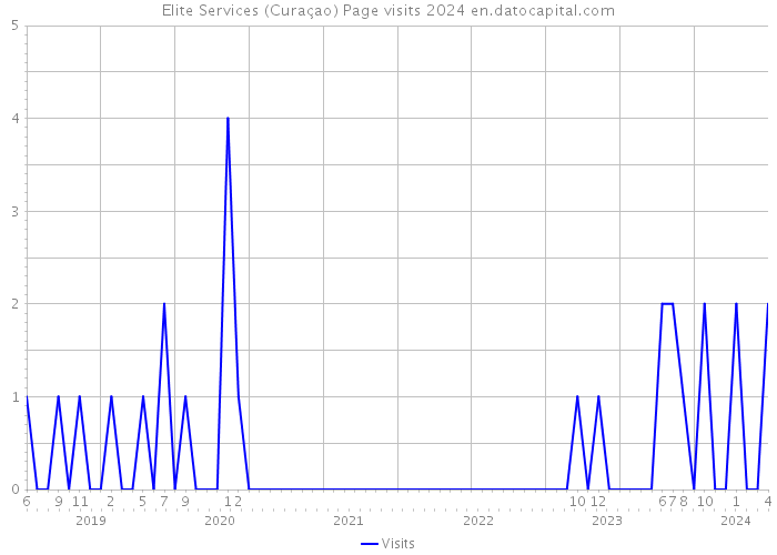 Elite Services (Curaçao) Page visits 2024 