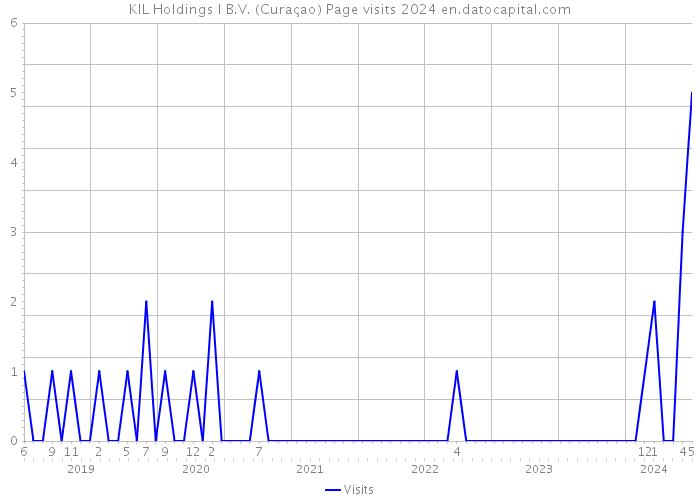KIL Holdings I B.V. (Curaçao) Page visits 2024 