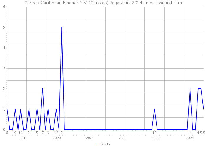 Garlock Caribbean Finance N.V. (Curaçao) Page visits 2024 