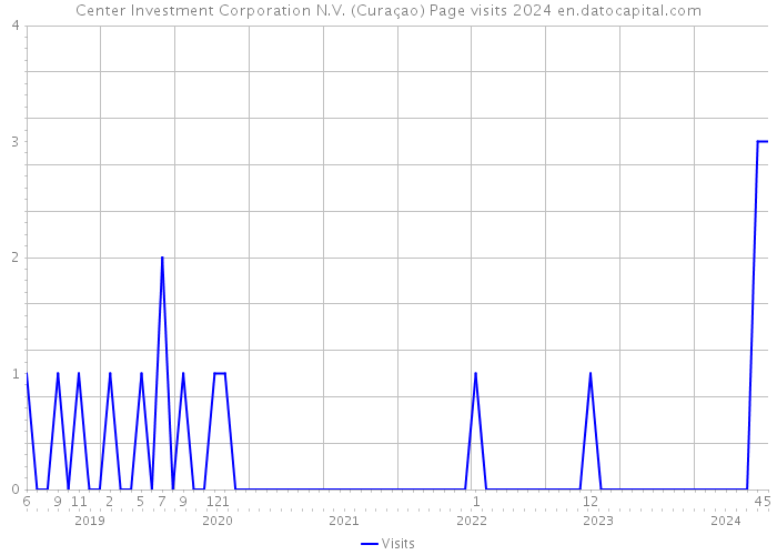 Center Investment Corporation N.V. (Curaçao) Page visits 2024 