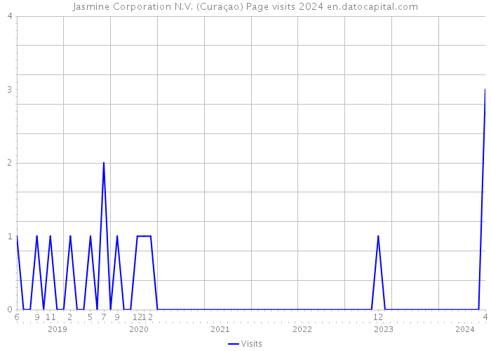 Jasmine Corporation N.V. (Curaçao) Page visits 2024 