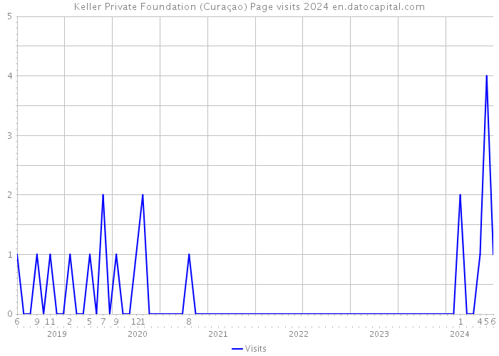 Keller Private Foundation (Curaçao) Page visits 2024 