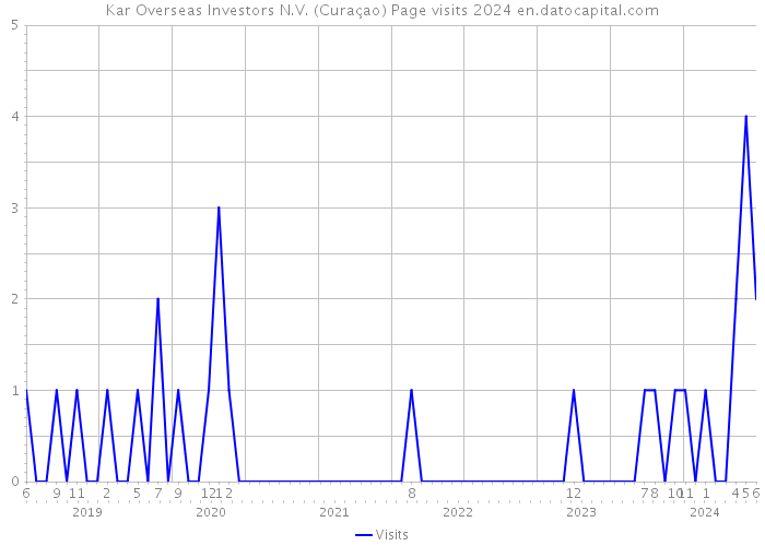 Kar Overseas Investors N.V. (Curaçao) Page visits 2024 
