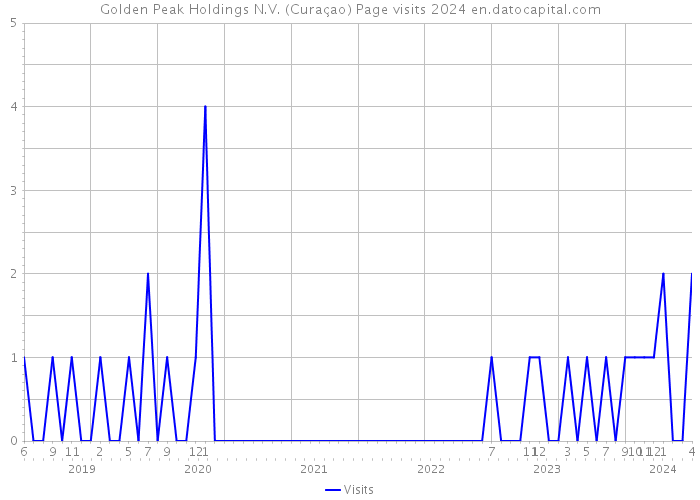 Golden Peak Holdings N.V. (Curaçao) Page visits 2024 