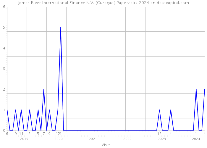 James River International Finance N.V. (Curaçao) Page visits 2024 