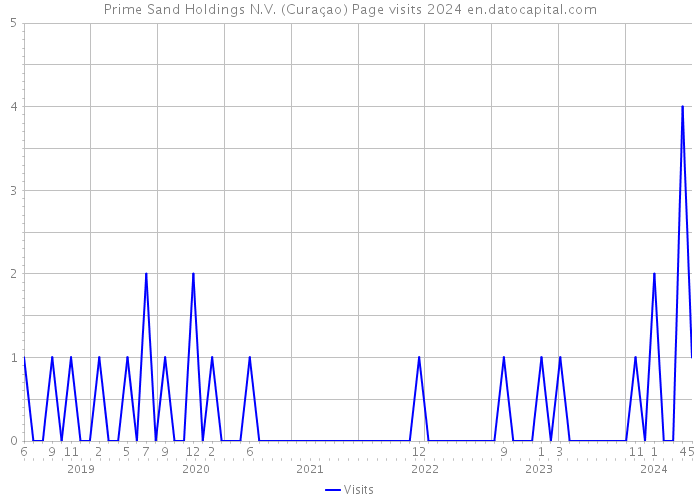 Prime Sand Holdings N.V. (Curaçao) Page visits 2024 