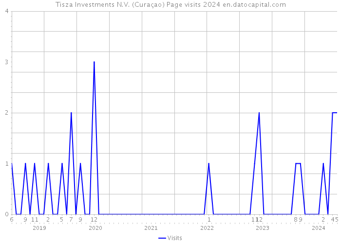 Tisza Investments N.V. (Curaçao) Page visits 2024 