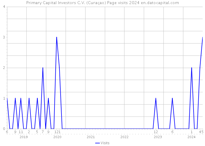 Primary Capital Investors C.V. (Curaçao) Page visits 2024 
