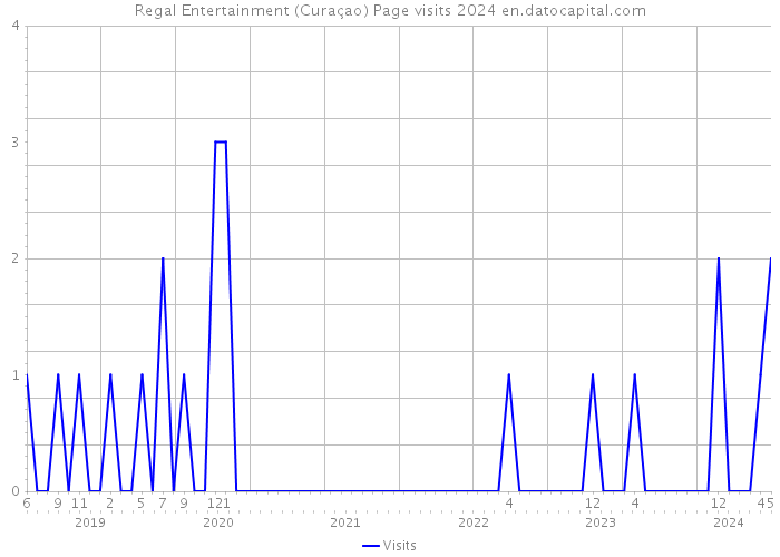 Regal Entertainment (Curaçao) Page visits 2024 