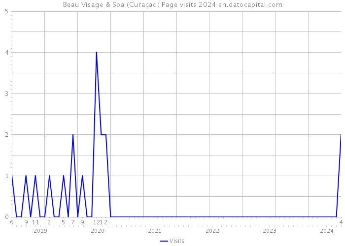 Beau Visage & Spa (Curaçao) Page visits 2024 