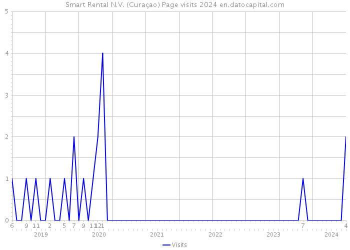 Smart Rental N.V. (Curaçao) Page visits 2024 