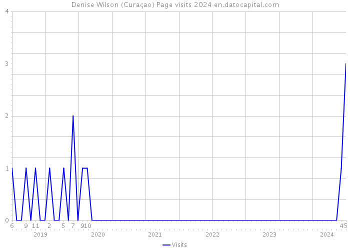 Denise Wilson (Curaçao) Page visits 2024 