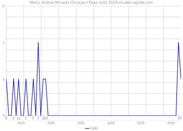 Mario Andres Morales (Curaçao) Page visits 2024 