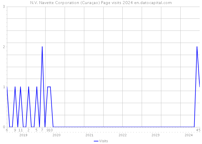 N.V. Navette Corporation (Curaçao) Page visits 2024 