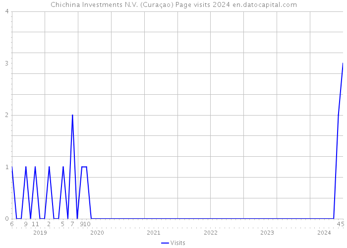Chichina Investments N.V. (Curaçao) Page visits 2024 