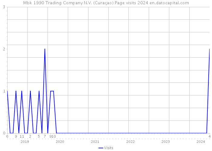 Mbk 1990 Trading Company N.V. (Curaçao) Page visits 2024 