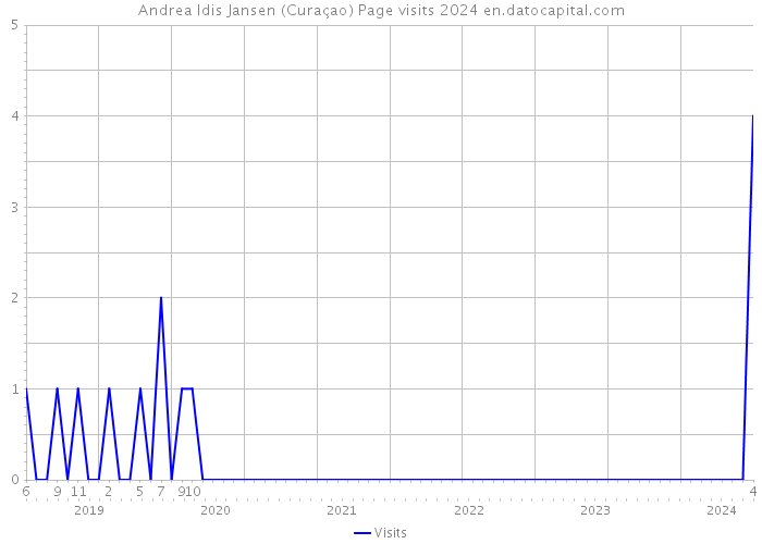 Andrea Idis Jansen (Curaçao) Page visits 2024 
