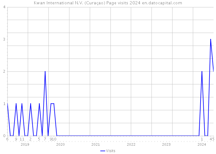 Kwan International N.V. (Curaçao) Page visits 2024 