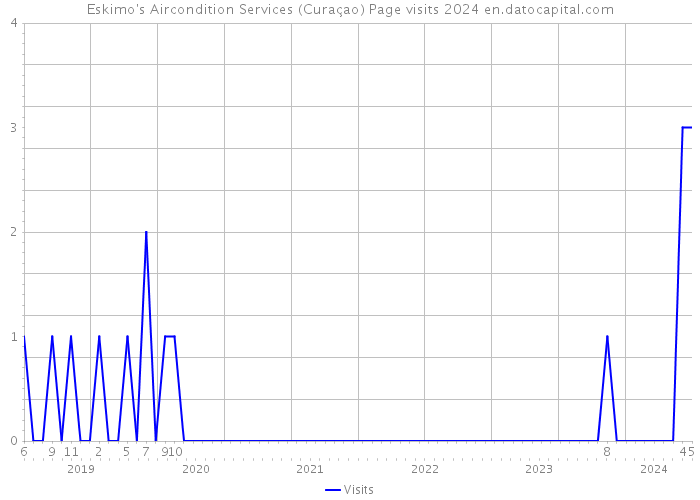 Eskimo's Aircondition Services (Curaçao) Page visits 2024 