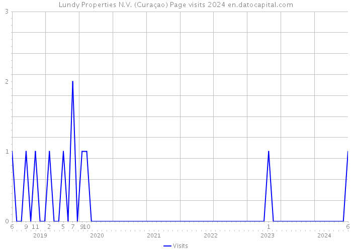 Lundy Properties N.V. (Curaçao) Page visits 2024 