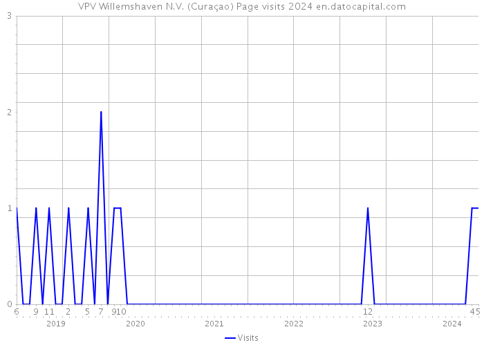 VPV Willemshaven N.V. (Curaçao) Page visits 2024 