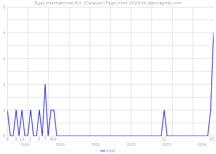 Egas International N.V. (Curaçao) Page visits 2024 