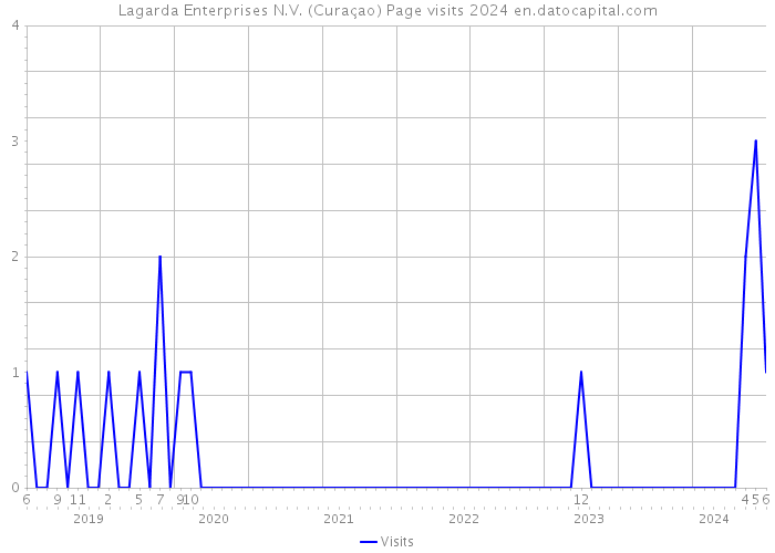 Lagarda Enterprises N.V. (Curaçao) Page visits 2024 