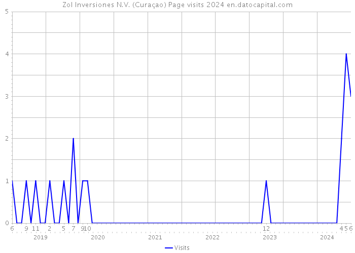 Zol Inversiones N.V. (Curaçao) Page visits 2024 