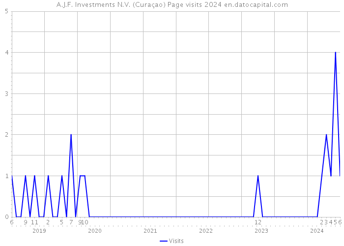 A.J.F. Investments N.V. (Curaçao) Page visits 2024 