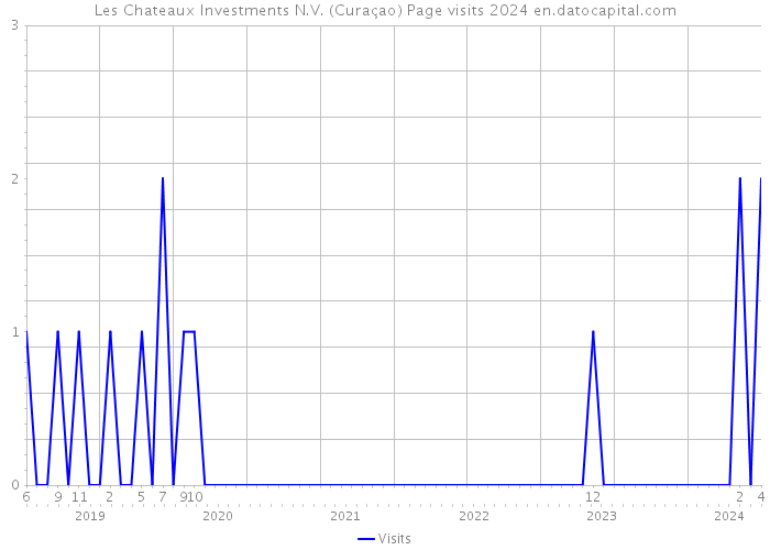Les Chateaux Investments N.V. (Curaçao) Page visits 2024 